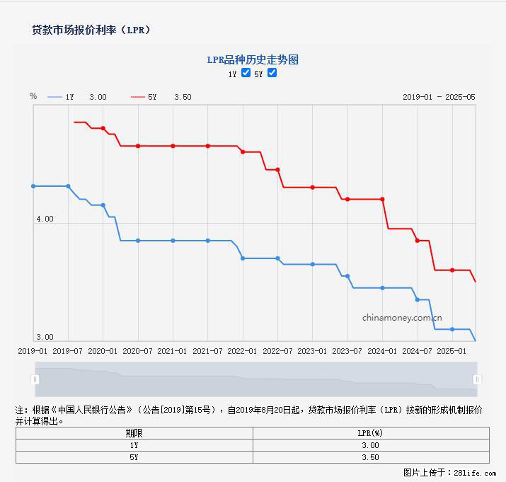 重磅！降息！桂林房贷利率3.0% - 甘南生活资讯 - 甘南28生活网 gn.28life.net
